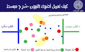 أضواء النيون ملونة وساطعة لذا تراها مستخدمة في الاشارات والشاشات وحتى شرائط معلومات الرحلة في المطار هل تساءلت يوم ا عن كيفية عملها وكي Blog Posts Blog Map