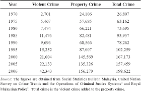 The statistics provided is based on administrative records obtained from various agencies. Pdf The Linkages Among Inflation Unemployment And Crime Rates In Malaysia Semantic Scholar