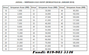 Kuala lumpur, 30 september 2016: Kadar Simpanan Asas Baru Kwsp 2014 Takaful Smart Medic 100 Guide