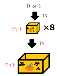 2バイト文字とは 分かりそう で 分からない でも 分かった 気になれるit用語辞典