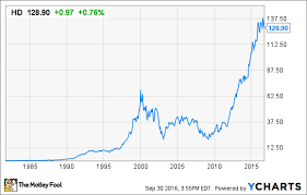 What Is Home Depots Stock Split History The Motley Fool