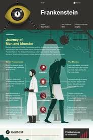 Frankenstein Infographic Thumbnail Frankenstein Study Guide Frankenstein Book Frankenstein