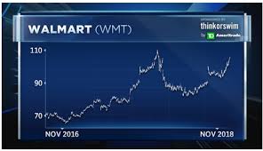 Top Technician Says Walmart Could Break Out To New Highs On
