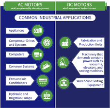 This is generated by power plants and are delivered to us in a variety of ways. Ac And Dc Motors Differences And Advantages Types Of Electric Motors
