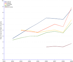 external debt exports ratio pigs