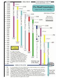 World History Chart In Accordance With Bible Chronology