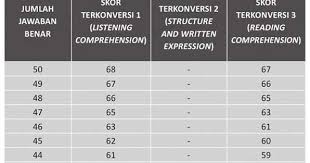 December 2, 2019 at 4:01. Cara Menghitung Skor Toefl Itp Dan Toefl Prediction