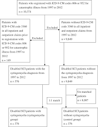 Factors Affecting Long Term Mortality Rate After Diagnosis