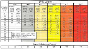 Terex Bt3470 Boom Truck Load Chart Range Chart