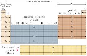 Electron Configurations And The Periodic Table Electron Configuration Periodic Table Chemistry