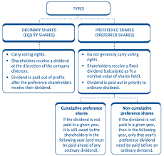 The primary difference is that equity shares cannot be converted into preference equity shares are the ordinary shares of the company representing the part ownership of the shareholder in the company. Chapter 15 Company Accounts