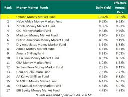 View & analyze the 0p0000goqz fund chart by total assets, risk rating, min. Edwin H Dande On Twitter Top 2 Money Market Funds By Yield Cytonn Money Market Fund Cmmf Nabo Money Market Fund Nmmf Have One Thing In Common They Are Both Affiliated