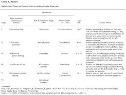 Emergent Writing Stages