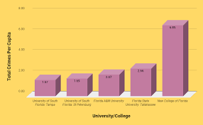 The number is the total enrollment of international students at each world view states with the most international college students. Crime Rates Among Florida Colleges Universities Moses Rooth