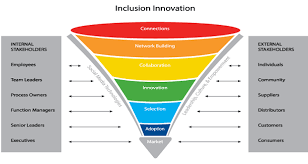 Disruptive Inclusion From Diversity To Inclusion To Business Impact Part 2 Disruptive Inclusion Through Business Impact Diversity Inclusion