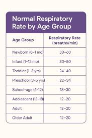 Image result for Respiratory Rate