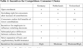 Maybe you would like to learn more about one of these? Pdf Regulated Competition In Social Health Insurance A Three Country Comparison Semantic Scholar