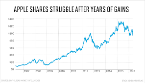 View live apple inc chart to track its stock's price action. Apple Stock Hits Near Two Year Low Amid Falling Sales And Credibility Fortune
