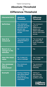 Difference Between Absolute Threshold And Difference Threshold Difference Between Difference Between