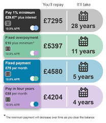 Credit cards with a flat percentage minimum payment usually require 2% to 4% of your balance each month. My Minimum Payment S Gone Up Why Stepchange Moneyaware