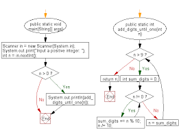 Java Programming Exercises Accept A Positive Number And Repeatedly Add All Its Digits Until The Result Has Only One Digit W3resource