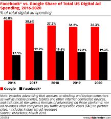 Newzoo estimates the size of the mobile games market at $70.3bn in 2018, and emarketer estimates total mobile advertising spend to be at $76bn in the us. What Is The Size Of The Mobile Gaming Advertising Market Mobile Dev Memo