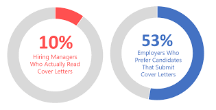 Writing a cover letter is essential when applying for jobs. Cover Letter Engagement Statistics Cultivated Culture