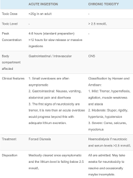 The system that brings about the loss of gastric tone, of gastric relaxation, is the efferent part of the long loop intestinal. Lithium Toxicity Litfl Toxicology Library Toxicants