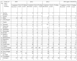 Land Of Mayawati Leads In Cases Of Discrimination Against