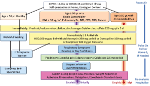 It will also cover some home treatment options and when to contact a doctor. Pathophysiological Basis And Rationale For Early Outpatient Treatment Of Sars Cov 2 Covid 19 Infection The American Journal Of Medicine