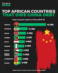 How big are Chinese loans to African countries? #China #Africa