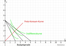 Das optimale verhältnis zwischen risiko und ertrag wird erst mit der indifferenzkurve erreicht, die die budgetgerade tangiert. Preis Konsum Kurve Definition Erklarung Beispiele