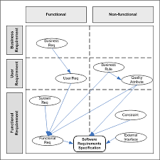 Use Cases And User Stories For Agile Requirements Google Search Business Analysis Business Rules Business Analyst