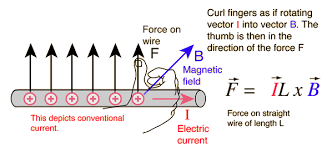 Magnetic Forces Physics Lessons Physical Science Physics