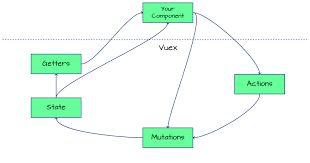 Vuex is a state management pattern + library for vue.js applications. Understanding Data Flow In Vuex Dev Community