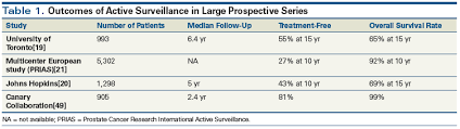 When men with prostate cancer develop biochemical evidence of disease refractory to hormone therapy, their treatment options should be discussed by the urological cancer multidisciplinary team with a view to seeking an oncological and/or specialist palliative care opinion as appropriate. Active Surveillance For Prostate Cancer How To Do It Right