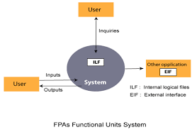 Software Engineering Functional Point Fp Analysis Javatpoint