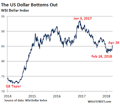 And The Us Dollar Wolf Street