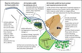 Delineating Critical Zones Of Riparian Processes And Setting Effective Buffer Areas Using Spatial Data The James Hutton Institute