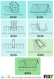 Furnace repair costs by part. 2021 Cost To Repair Roof Leaks Roof Water Damage Repair Cost