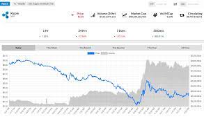 Ripple's xrp leads cryptocurrency boom. Ripple Price Why Is Ripple Crashing On The Markets Xrp Down 50 On Record High Steemit