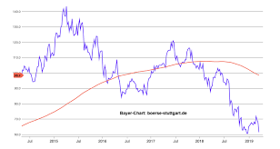 Bayer aktienkurs aktuell, kurs, chart und alle kennzahlen für die bayer aktie. Bayer Warum Glyphosat Der Untergang Sein Konnte Markteinblicke