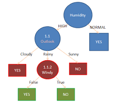 Berikut adalah detail contoh soal matriks 4x4 dan penyelesaiannya. Contoh Perhitungan Decision Tree Dengan Algoritma C45 Skripsi Teknik Informatika