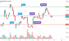 Amazon.com reserves the right to test dead on arrival returns and impose a customer fee equal to 15 percent of the product. Amzn Stock Price And Chart Nasdaq Amzn Tradingview India