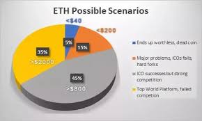 Ethereum price prediction 2022 ethereum is expected to have a bunch of partnerships and integrations scheduled for 2022 that might boost the value of ethereum in the market. Is Ethereum Going To Grow As Big As Bitcoin By 2022 Quora
