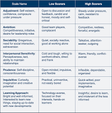 Maybe you would like to learn more about one of these? Top 8 Personality Assessment Tools For Recruiting Awesome Talent
