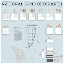 Land Ordinance Of 1785 Ordination Land Ordinance Of 1785 History Textbook