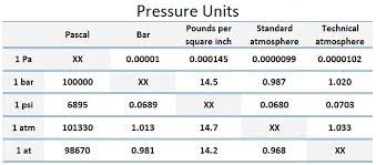 What is Bar – Unit of Pressure - Definition