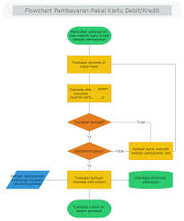 Logika manusia adalah mahluk paling mulia sebab dianugerahi berbagai kelebihan yang tidak diberikan kepada semua mahluk selain manusia. 15 Contoh Algoritma Dan Flowchart Dalam Kehidupan Sehari Hari