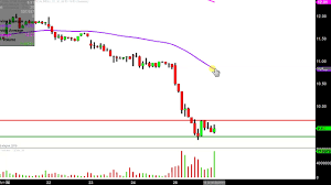 Teva Pharmaceutical Industries Limited Teva Stock Chart Technical Analysis For 05 28 2019